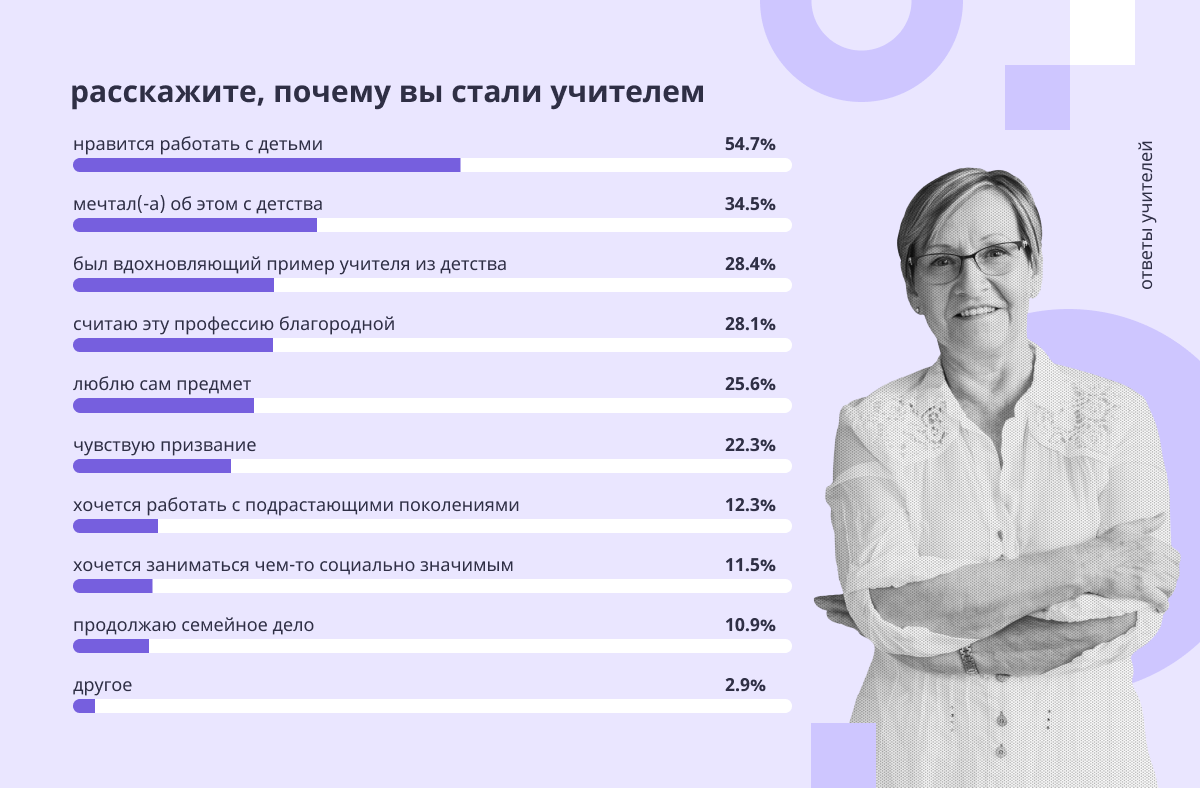 Успехи учеников вдохновляют более 40% педагогов в их работе - 19 Мая 2023 -  ПрофОбразование